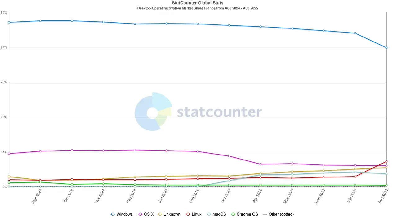 evolution-part-marche-windows-linux-france-2025-statcounter.png
